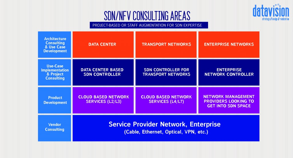 SDN/NFV Consulting Areas - Project-based or staff augmentation for SDN Expertise