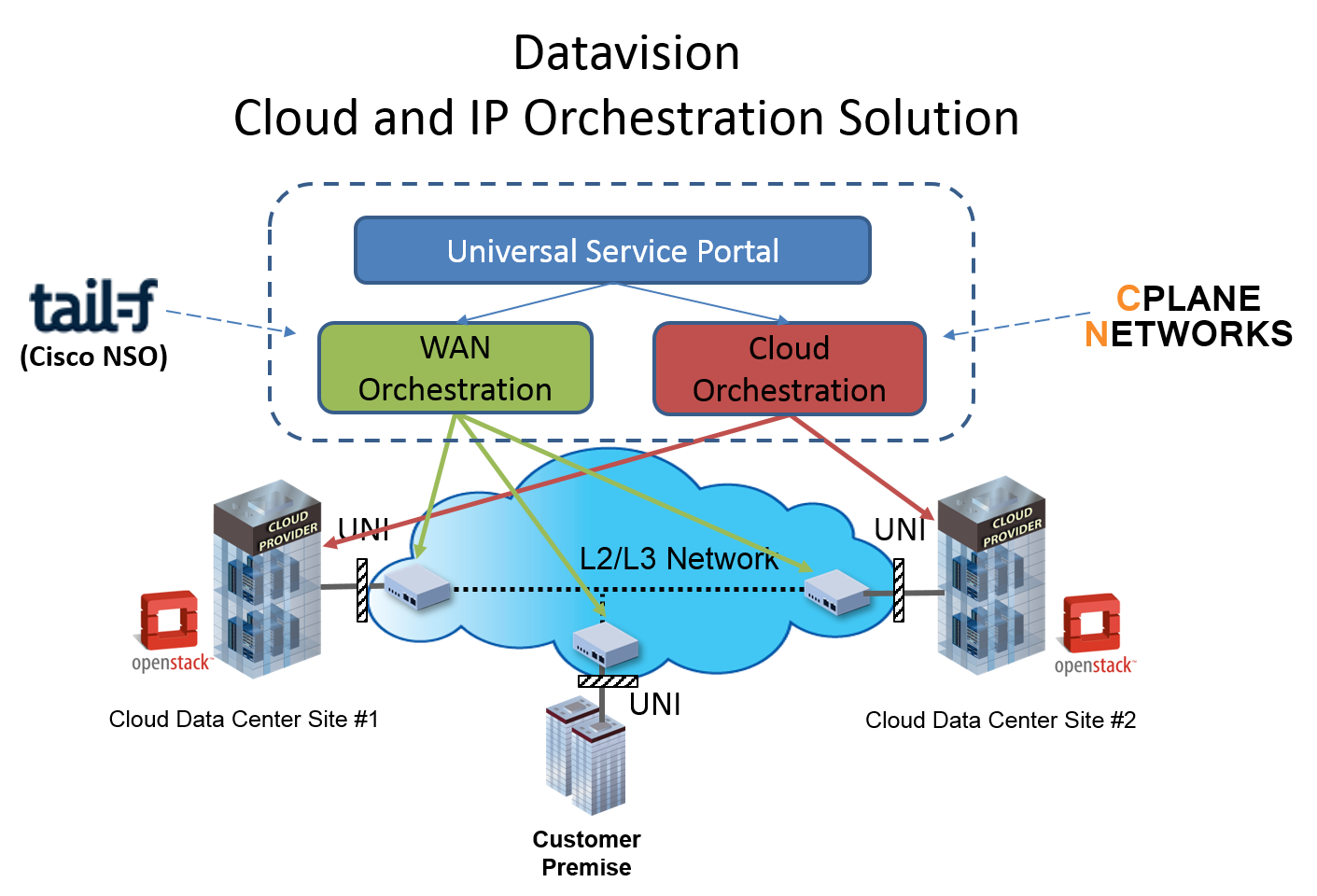 IP-Cloud Orchestration System